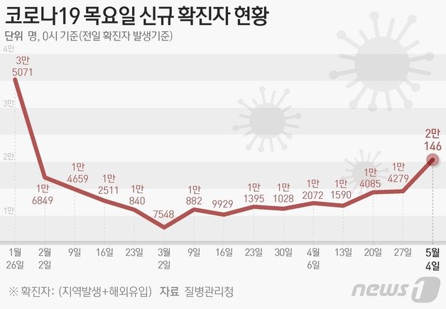 질병관리청 중앙방역대책본부(방대본)는 4일 0시 기준 신종 코로나바이러스 감염증(코로나19) 신규 확진자가 2만146명 발생했다고 밝혔다. ⓒ News1