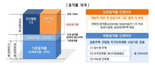 역세권 복합개발(고밀주거) 용적률 체계. 자료: 서울시 지구단위계획 수립기준 매뉴얼