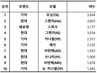 2023년 4월, 국산 중고차 실거래 대수 TOP 10. 출처=카이즈유데이터연구소