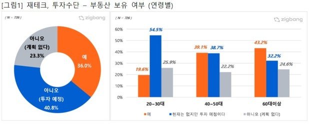 연령별 부동산 보유 여부(직방 설문).