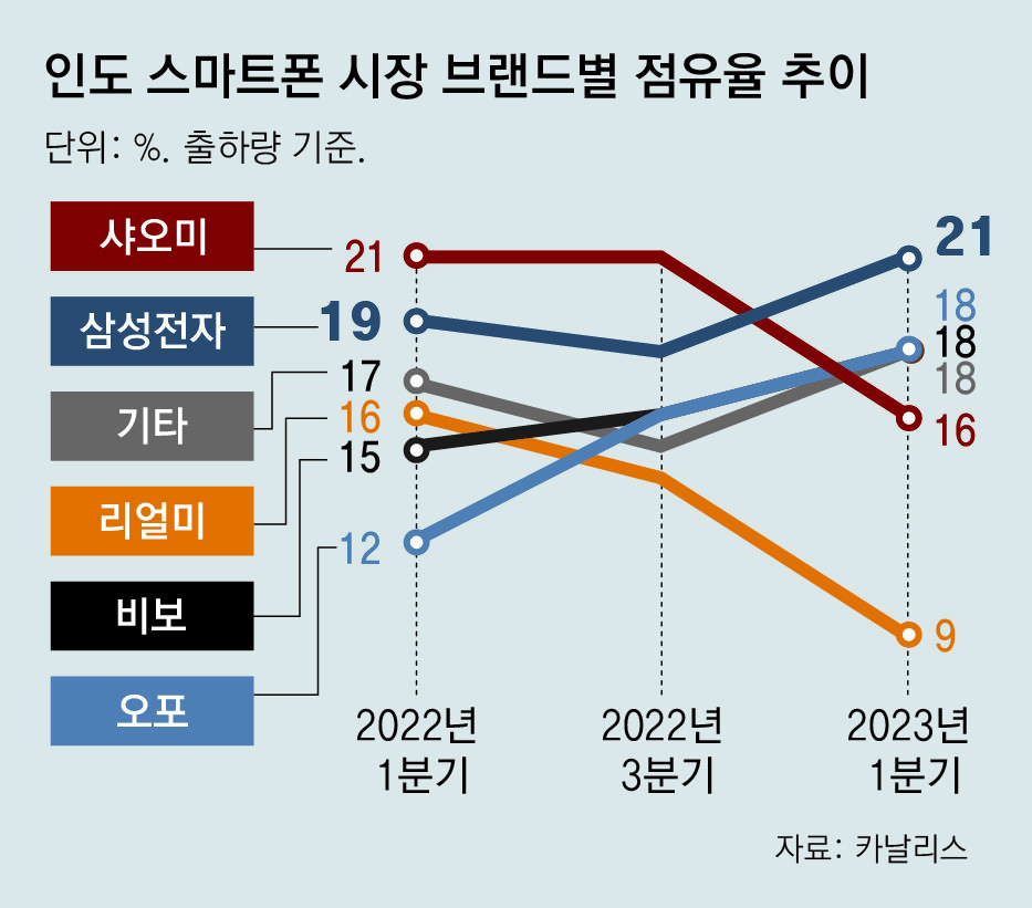 인도 사로잡은 삼성 스마트폰 2개분기 연속 점유율 1위 네이버 블로그 7935