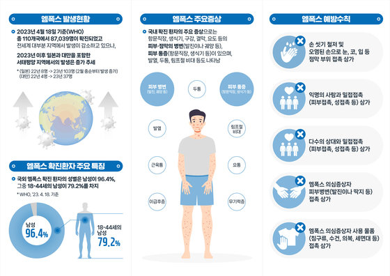 광주시 엠폭스 대국민 안내문.(광주시 제공)