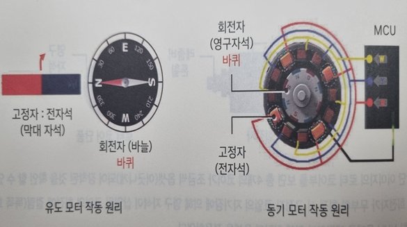 모터 구동 원리. 출처=오산대학교