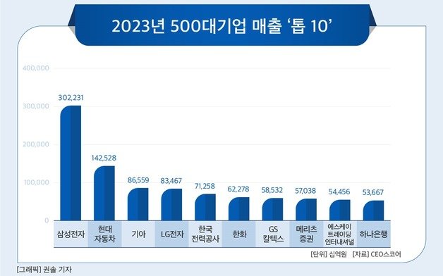 500대 기업 매출 ‘톱10’