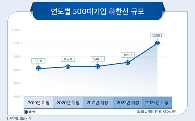 500대 기업 매출 하한선