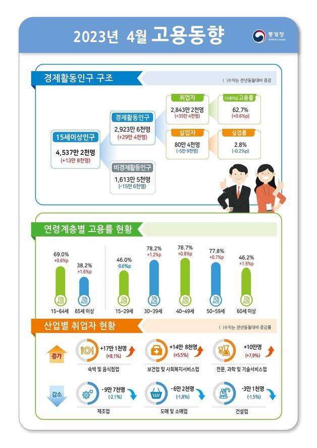 2023년 4월 고용동향. 통계청 제공 ⓒ News1