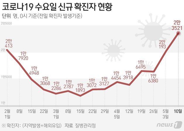 질병관리청 중앙방역대책본부(방대본)는 10일 0시 기준 신종 코로나바이러스 감염증(코로나19) 신규 확진자가 2만3521명 발생했다고 밝혔다. ⓒ News1