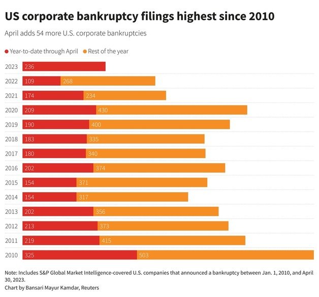 올해 1~4월 미국 파산기업. 출처-로이터