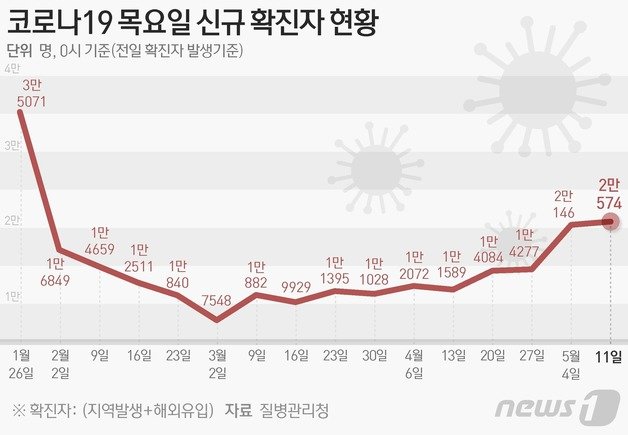 질병관리청 중앙방역대책본부(방대본)는 11일 0시 기준 신종 코로나바이러스 감염증(코로나19) 신규 확진자가 2만574명 발생했다고 밝혔다. ⓒ News1