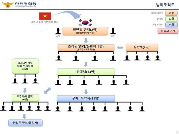 인천경찰청 마약수사대는 마약류관리에 관한 법률 위반 등 혐의로 총책 A씨(29) 등 12명을 구속하고 64명을 불구속 입건했다고 11일 밝혔다. 또 A씨 등 6명은 범죄단체조직 혐의를 추가 적용했다. 사진은 조직도(인천경찰청 제공)2023.5.11/뉴스1