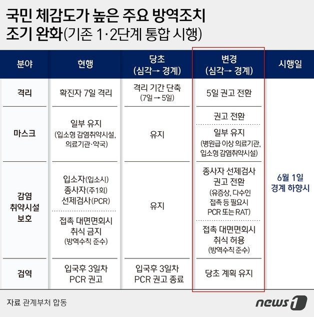 방역조치 조기 완화. 뉴스1