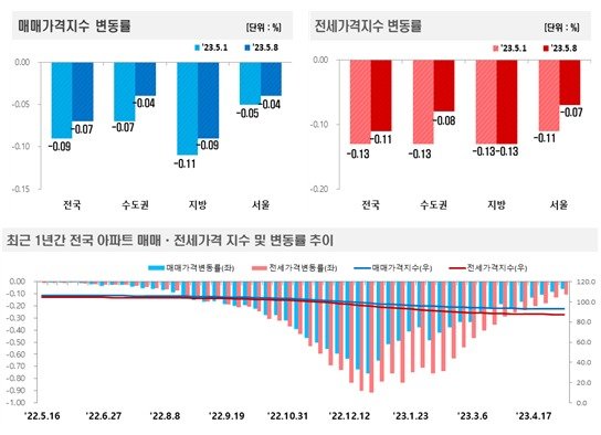 한국부동산원 제공