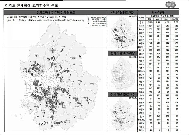 최근 경기도가 인천, 경기지역에서 전세사기 피해가 잇따르자 전세피해 고위험주택을 분석한 결과, 전세보증금이 매매가격의 80% 이상인 깡통전세‘ 위험이 큰 주택이 2만1974호에 달하는 것으로 집계됐다.(경기도 제공)