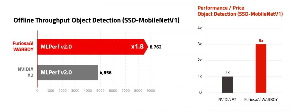 퓨리오사 AI의 워보이는 동급 열설계 전력의 엔비디아 A2 텐서 코어 GPU와 비교해 특정 테스트에서 앞선 모습을 보여준다. 출처=퓨리오사 AI