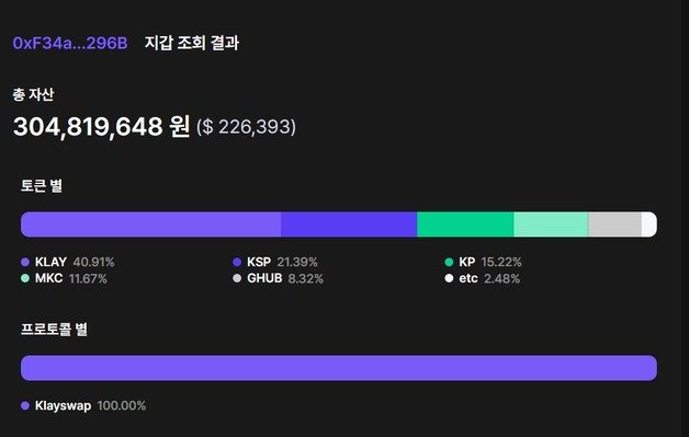 김남국 의원의 클립 지갑 주소를 지갑 조회 사이트 ‘블루웨일’에 입력하자 3억 500여만원이 들어있다는 조회 결과가 나왔다. 당초 그가 공개한 클립 가상자산 보유 내역은 2억 1000여만원 정도로, 1억원 가량을 줄여 공개했음을 알 수 있다.