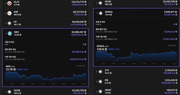 클레이스왑 예치 내역을 모두 확인할 수 있는 ‘블루웨일’ 사이트에 그의 지갑 주소를 조회한 화면. 여러 가상자산을 예치했음에도 그 중 일부인 5개 예치 내역만 캡처해 공개했음을 알 수 있다.