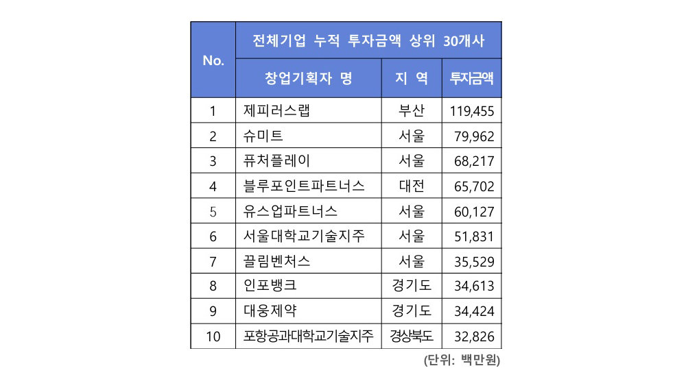 액셀러레이터 누적 투자 순위. 출처=한국액셀러레이터협회