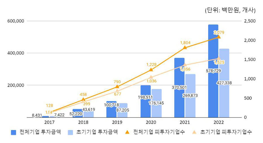 액셀러레이터 투자 활동은 꾸준한 상승세를 기록하고 있다. 출처=한국액셀러레이터협회