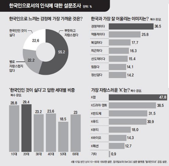 20대 29.4% “한국인인 게 싫다”… ‘피곤한 경쟁사회’ 스트레스 [사설]