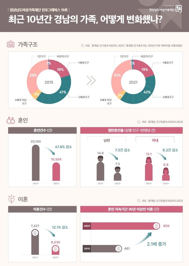 경남여성가족재단 인포그래픽스.(경남여성가족재단 제공)