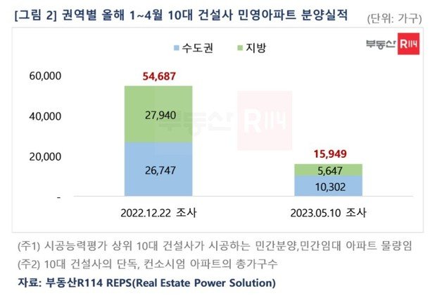 10대 건설사 민영아파트 분양 실적(부동산R114).