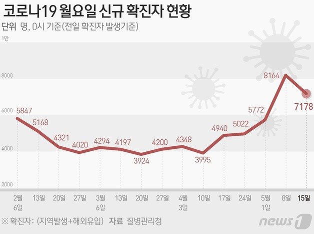 질병관리청 중앙방역대책본부(방대본)는 15일 0시 기준 신종 코로나바이러스 감염증(코로나19) 신규 확진자가 7178명 발생했다고 밝혔다. ⓒ News1