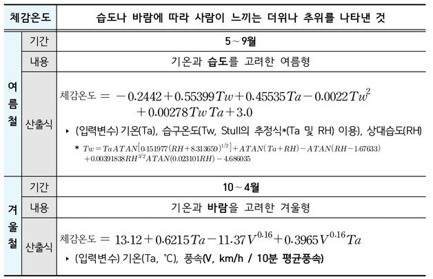 체감온도 산출식(기상청 제공) ⓒ 뉴스1