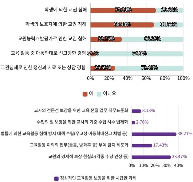 전국 초등교사 교권침해 현황 설문 결과.(충북교사노조 제공)/ 뉴스1