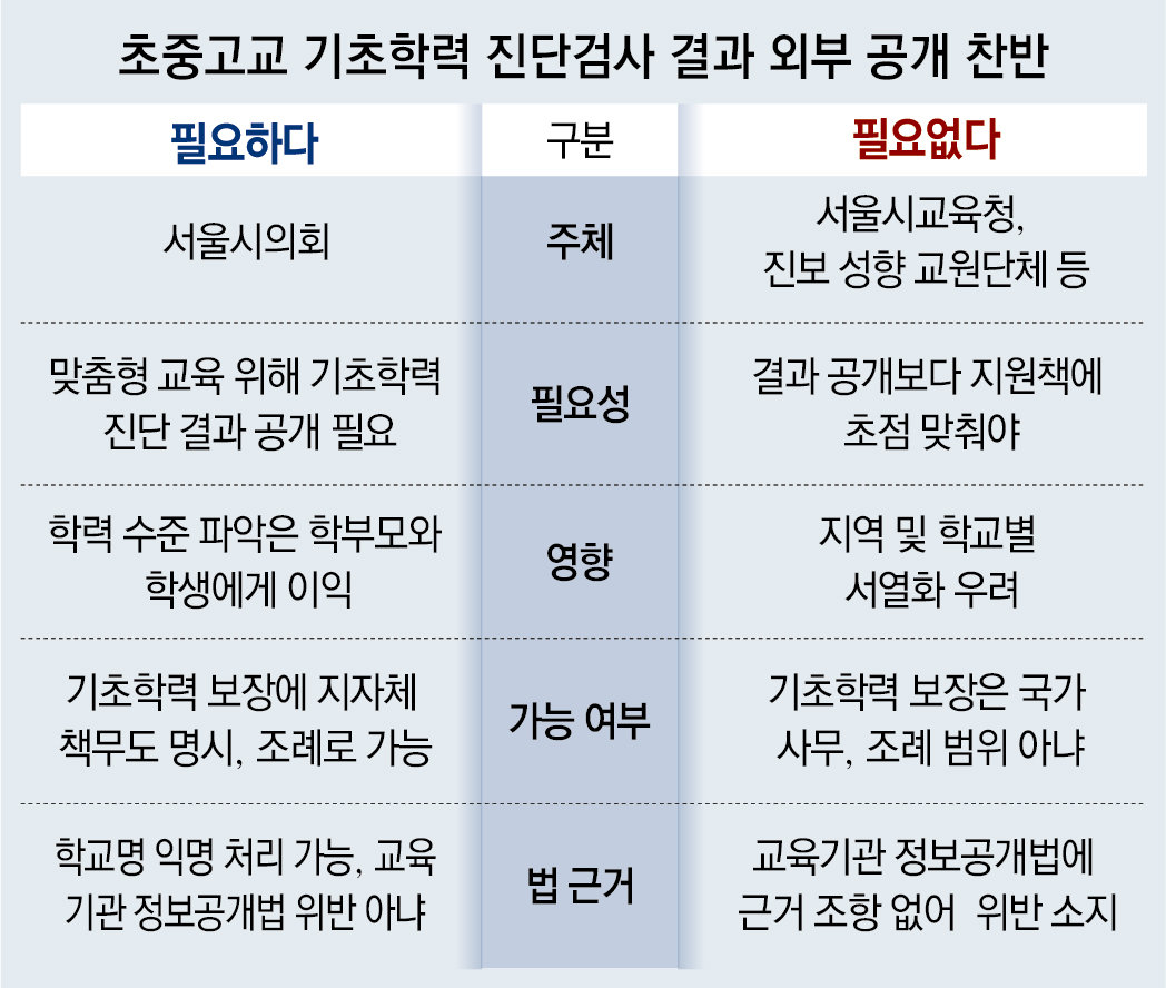 “기초학력 결과 공개” vs “서열화 조장”