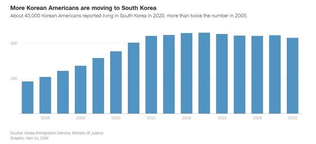 2020년 약 4만3000여명의 한국계 미국인이 한국에 살고 있는 것으로 나타났다. 이는 2005년과 비교하면 두 배가 넘는다. 미 CNN 캡쳐