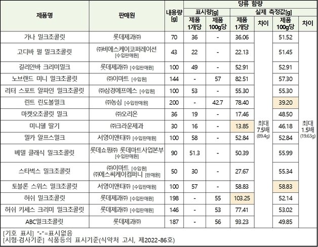 밀크초콜릿 당류 함량 시험 결과(대전충남소비자연맹 제공). 2023.05.16/뉴스1