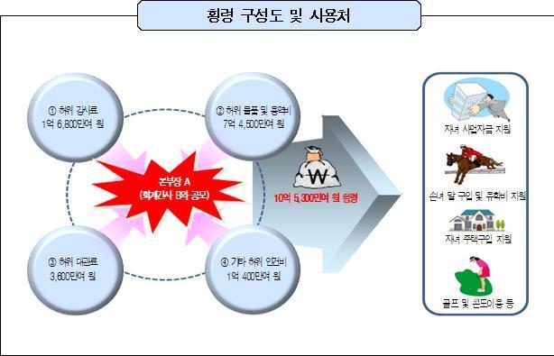 감사원 제공