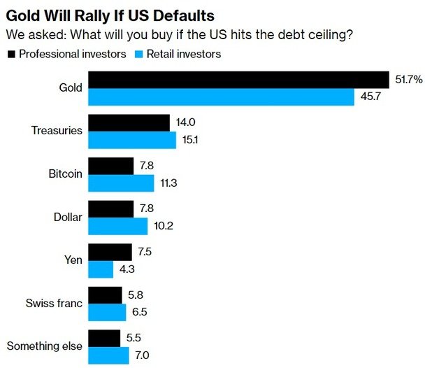 미국이 디폴트에 빠졌을 경우, 안전한 투자처 순위. - 블룸버그 갈무리