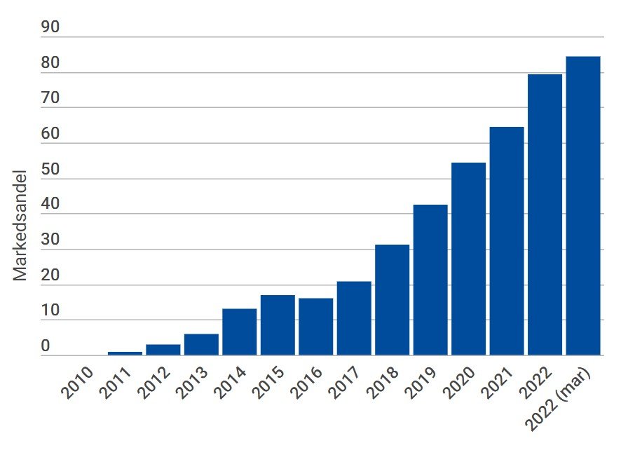노르웨이에서 판매된 신차 중 순수전기차의 비중. 2011년 1%, 2012년 3%에 불과했던 전기차 판매 비중이 급속히 늘어 지난해 79.3%를 기록했다. 맨 오른쪽 막대는 2023년 1분기(화면에선 2022년으로 오타가 있음)로 전기차 비중이 84.5%로 더 높아졌다. 노르웨이 전기차협회 홈페이지