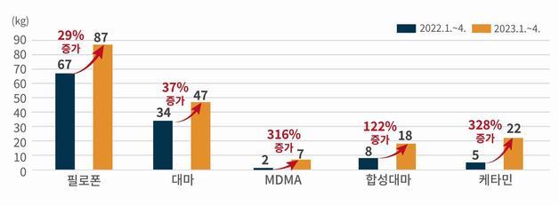 주요 마약 밀수 증가