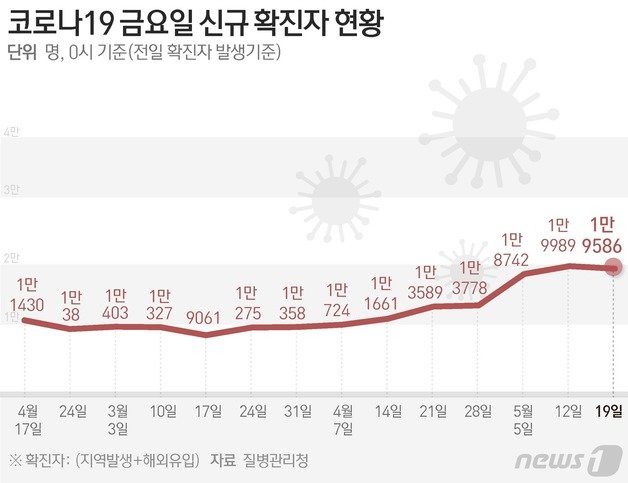 질병관리청 중앙방역대책본부(방대본)는 19일 0시 기준 신종 코로나바이러스 감염증(코로나19) 신규 확진자가 1만9586명 발생했다고 밝혔다. ⓒ News1