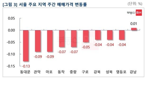 서울 주요 지역 주간 아파트 매매가격 변동률(부동산R114).