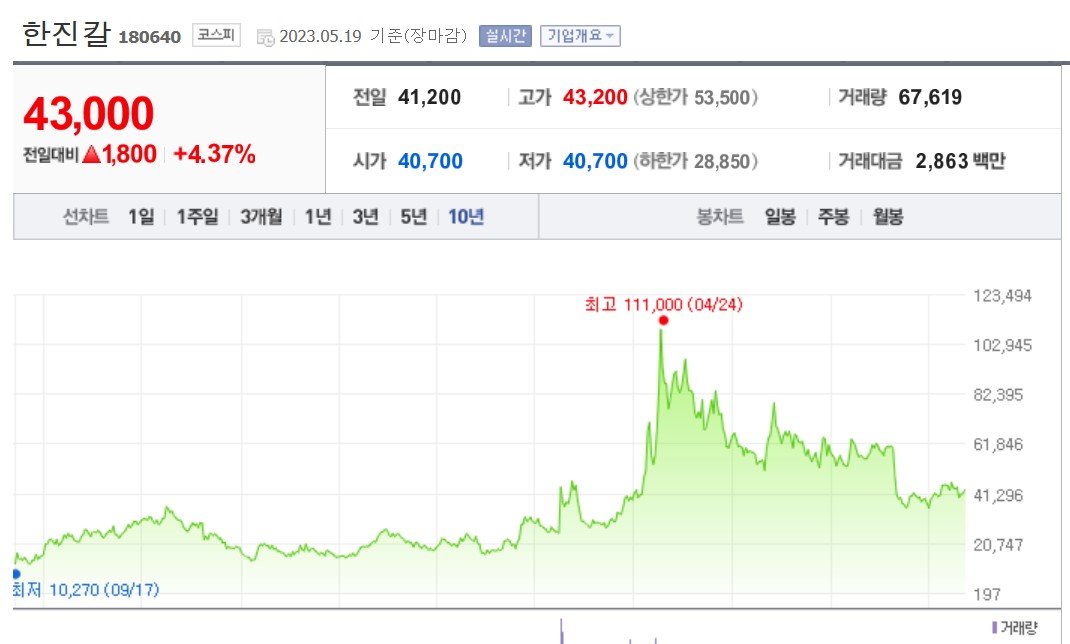 한진칼의 최근 10년 주가 추이