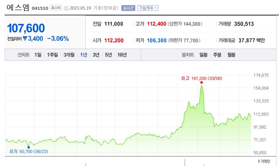 SM의 최근 1년 주가 추이