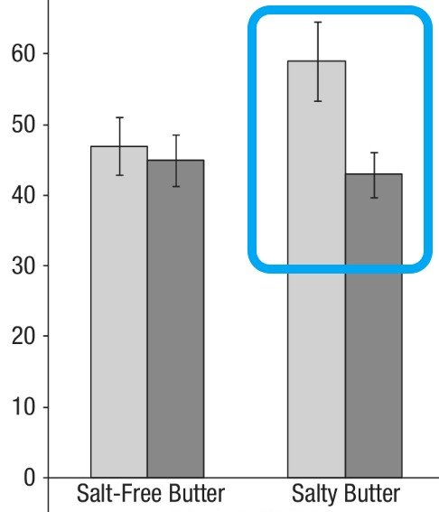 파란색 사각형 안의 왼쪽 막대그래프는 어려운 암기 과제를 한 참가자들이 먹은 소금버터 크래커의 양이다. 쉬운 암기 과제를 한 참가자들이 먹은 소금버터 크래커 양을 나타내는 오른쪽 막대그래프보다 훨씬 많은 양이다. Psychological Science