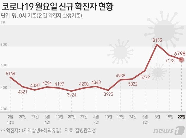 질병관리청 중앙방역대책본부(방대본)는 22일 0시 기준 신종 코로나바이러스 감염증(코로나19) 신규 확진자가 6798명 발생했다고 밝혔다. ⓒ News1