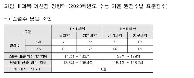 과탐 Ⅱ과목 가산점 영향력. (메가스터디 제공)