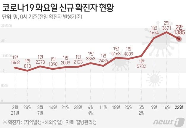 질병관리청 중앙방역대책본부(방대본)는 22일 0시 기준 신종 코로나바이러스 감염증(코로나19) 신규 확진자가 2만1385명 발생했다고 밝혔다. ⓒ News1