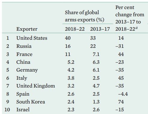 스톡홀름국제평화연구소가 집계한 무기 수출국 순위. 미국이 압도적 1위를 지키는 가운데 한국은 9위에 올랐다. 특히 과거(2013~2017년)보다 최근(2018~2022년) 들어 한국의 점유율이 크게 높아진 게 눈에 띈다. 러시아는 시장 점유율이 크게 하락했다. 자료: SIPRI