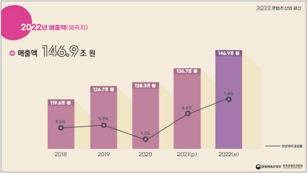 2022년 콘텐츠산업 결산, 출처: 한국콘텐츠진흥원