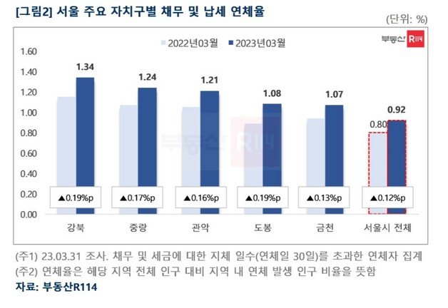 채무 납세 연체율(부동산R114).