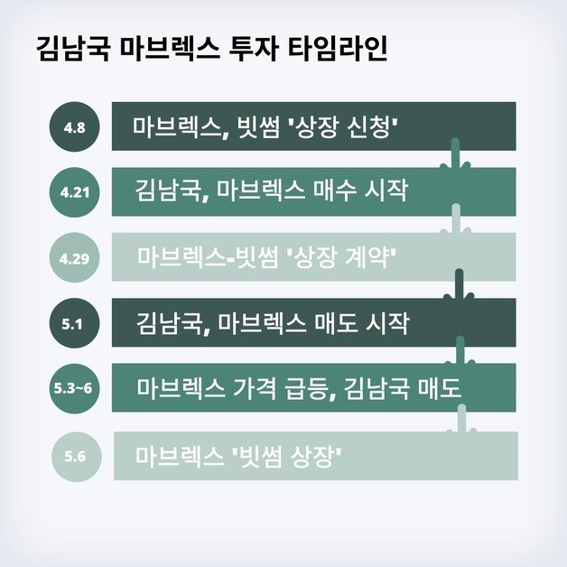 김남국 의원의 마브렉스 투자와 관련한 타임라인.