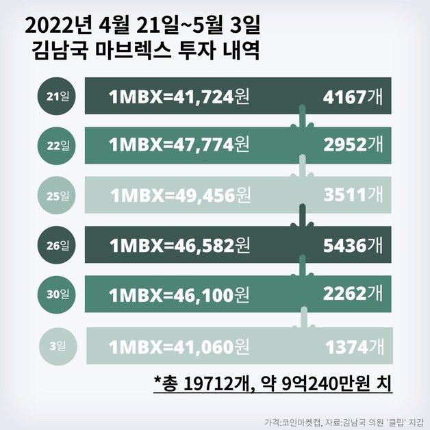 김남국 의원이 상장 전인 4월 21일부터 5월 3일까지 마브렉스(MBX)를 매수한 내역.