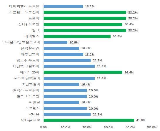 단백질 1일 영양성분 기준치 대비 제품의 단백질 함량(%)