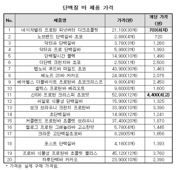 단백질 바 제품 가격 비교 (소비자연맹 제공)